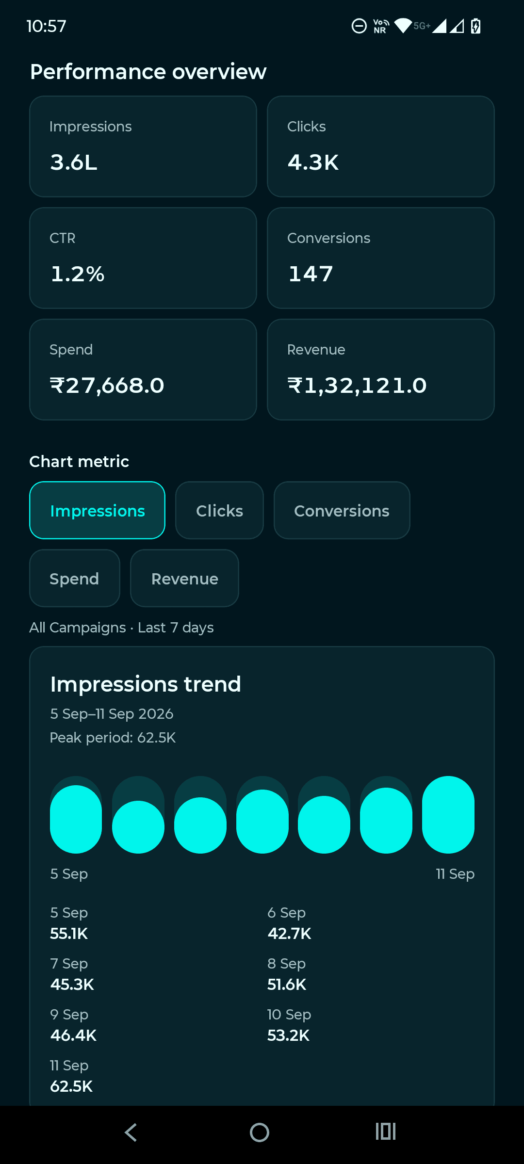 Analytics overview with aggregate demonstration KPIs and a performance trend chart, not live reporting.