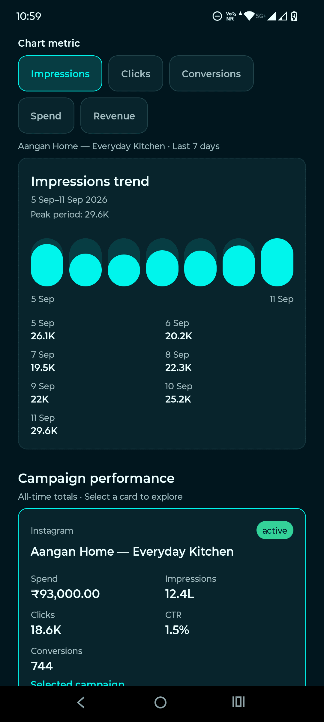 Aangan campaign analytics showing a performance chart based on demonstration data.